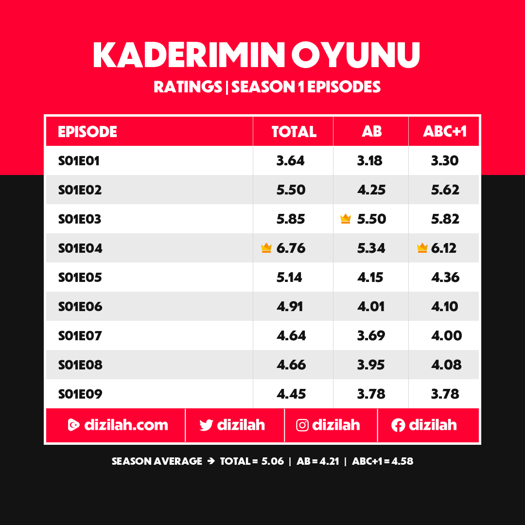 Kaderimin Oyunu Episode 1 – 9 Ratings